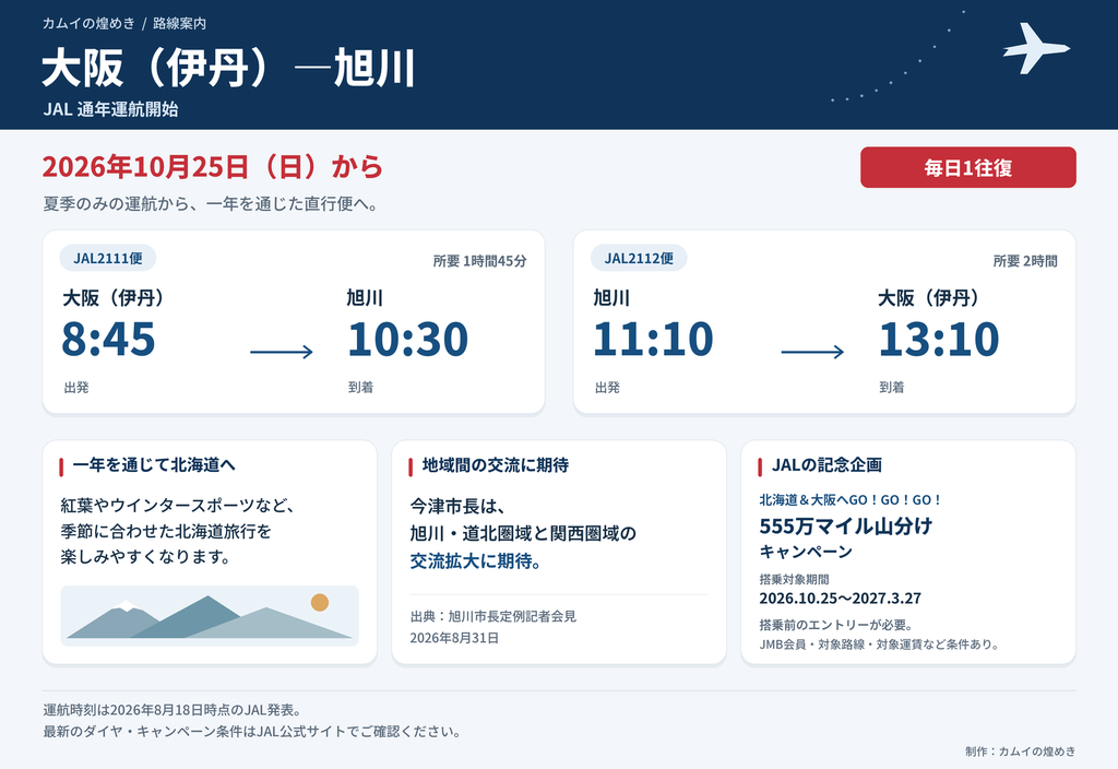 JAL大阪（伊丹）―旭川線の通年運航開始日と往復の時刻表、記念企画