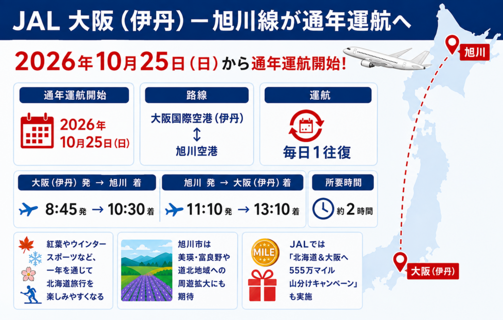 JAL大阪（伊丹）―旭川線の通年運航開始日、運航ダイヤ、所要時間をまとめた図解